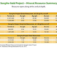 East Asia Minerals Sangihe Gold Project Mineral Resource Summary